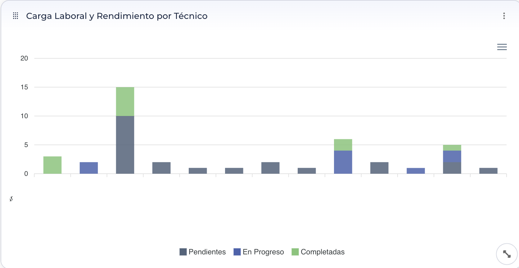 Paneles-Carga Laboral y Rendimiento por Técnico