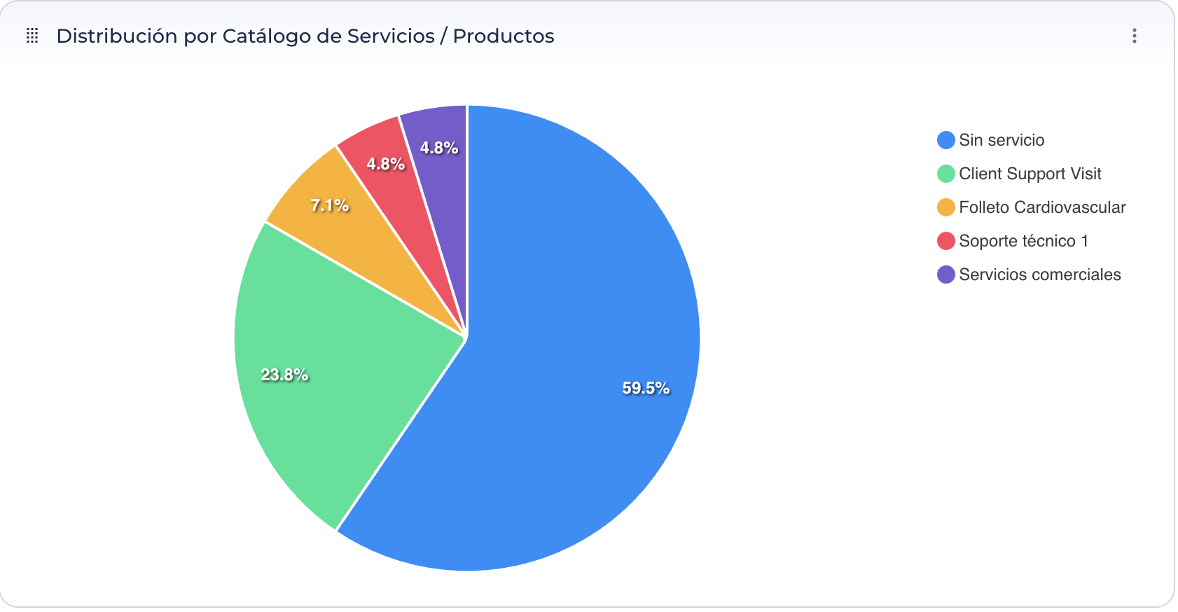 Paneles-Distribución por Catálogo de Servicios  Productos
