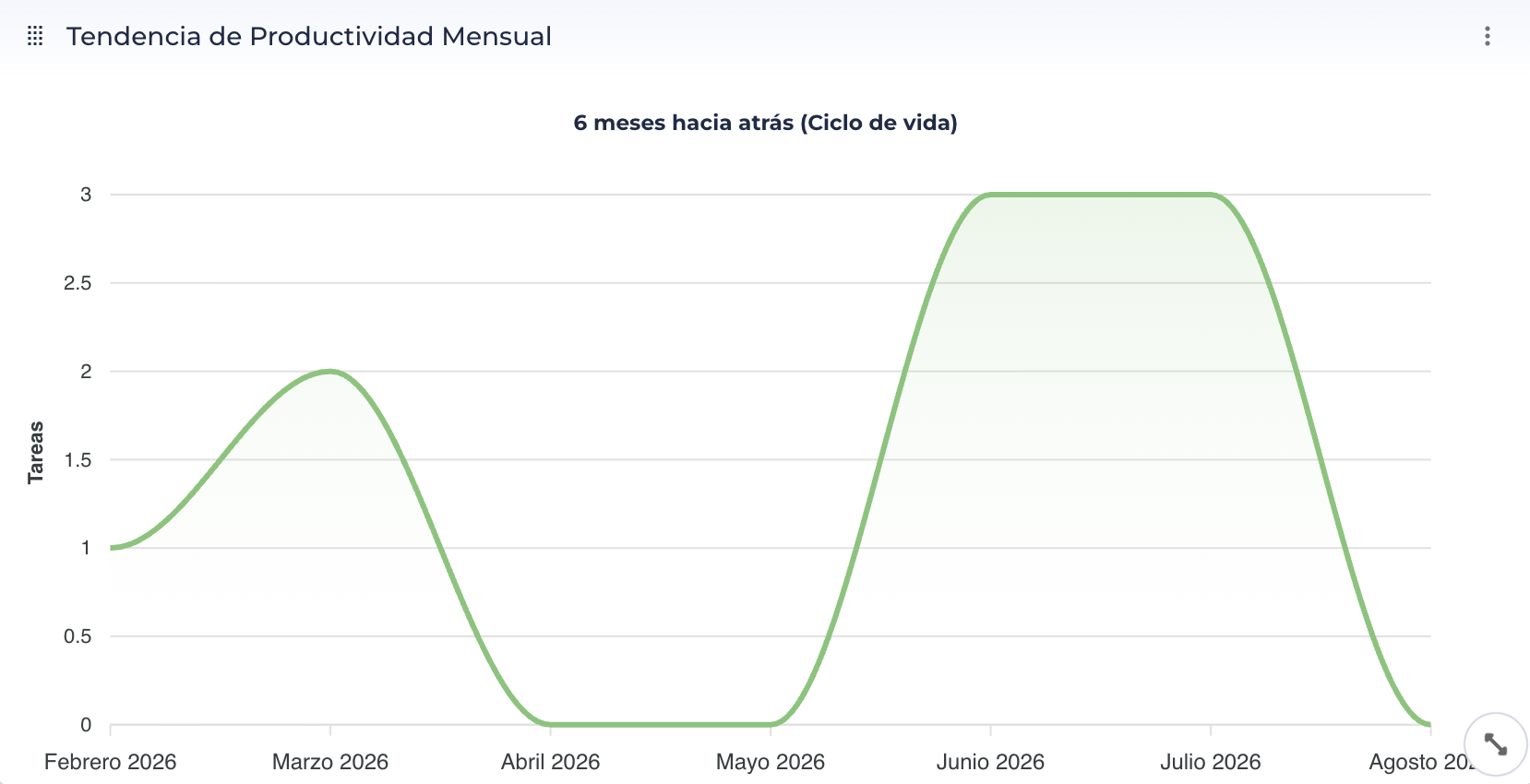 Paneles-Tendencia de Productividad Mensual
