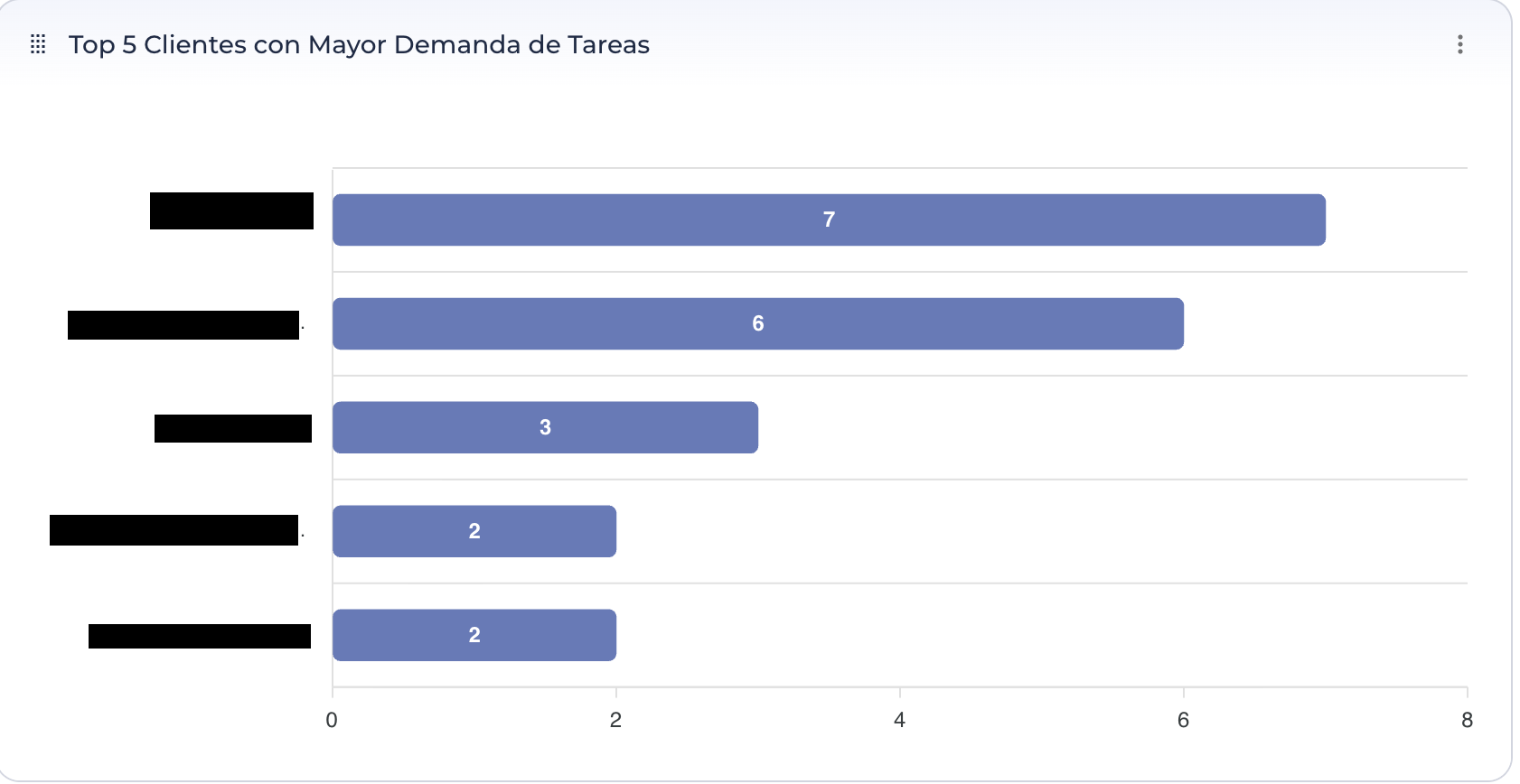 Paneles-Top 5 Clientes con Mayor Demanda de Tareas