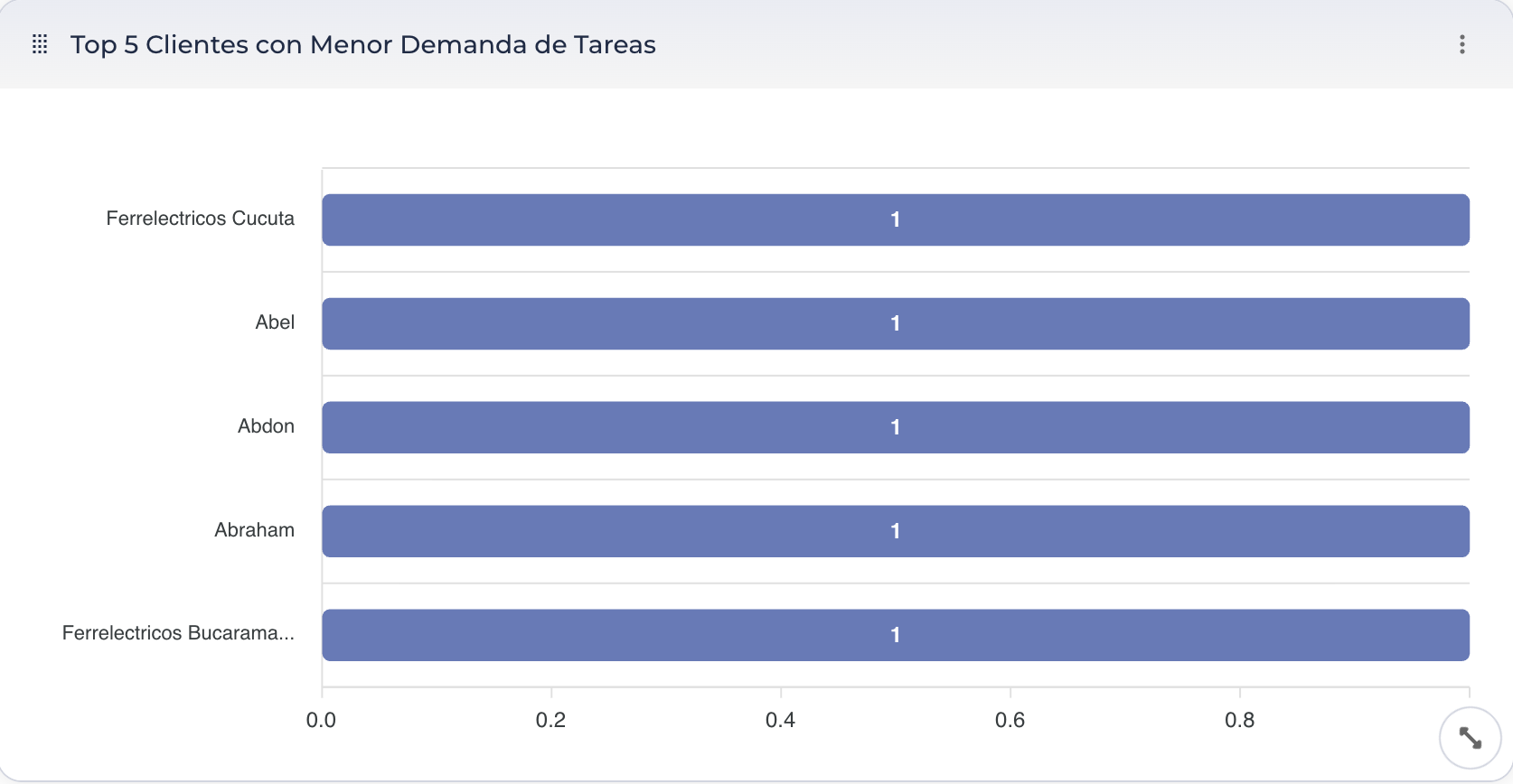 Paneles-Top 5 Clientes con Menor Demanda de Tareas